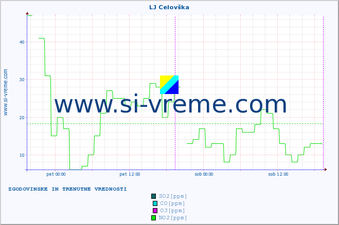 POVPREČJE :: LJ Celovška :: SO2 | CO | O3 | NO2 :: zadnja dva dni / 5 minut.