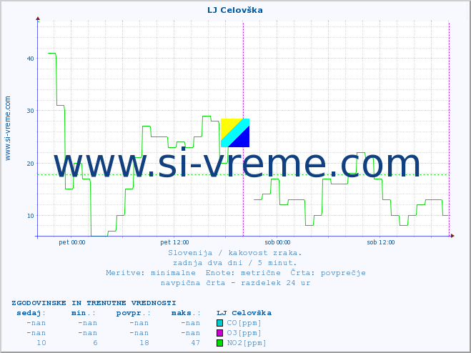 POVPREČJE :: LJ Celovška :: SO2 | CO | O3 | NO2 :: zadnja dva dni / 5 minut.