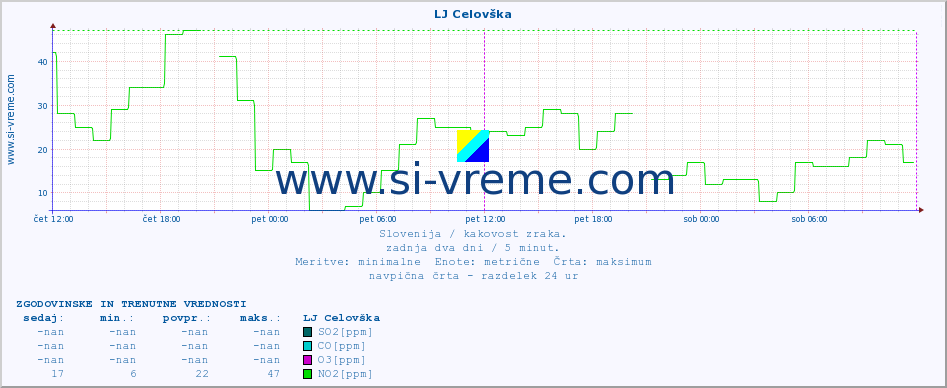 POVPREČJE :: LJ Celovška :: SO2 | CO | O3 | NO2 :: zadnja dva dni / 5 minut.