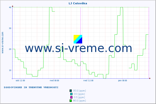 POVPREČJE :: LJ Celovška :: SO2 | CO | O3 | NO2 :: zadnja dva dni / 5 minut.