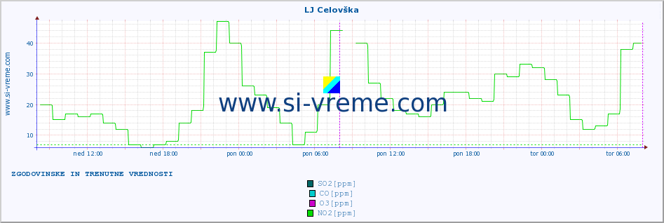 POVPREČJE :: LJ Celovška :: SO2 | CO | O3 | NO2 :: zadnja dva dni / 5 minut.