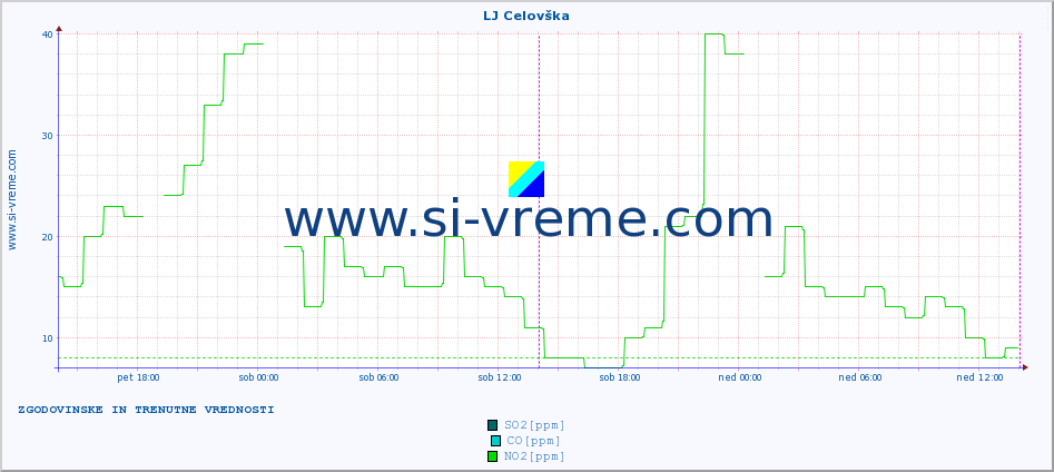 POVPREČJE :: LJ Celovška :: SO2 | CO | O3 | NO2 :: zadnja dva dni / 5 minut.