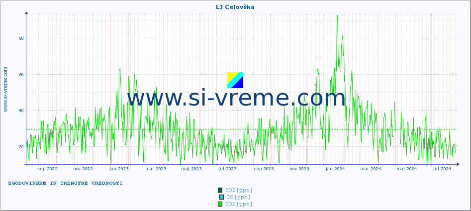 POVPREČJE :: LJ Celovška :: SO2 | CO | O3 | NO2 :: zadnji dve leti / en dan.