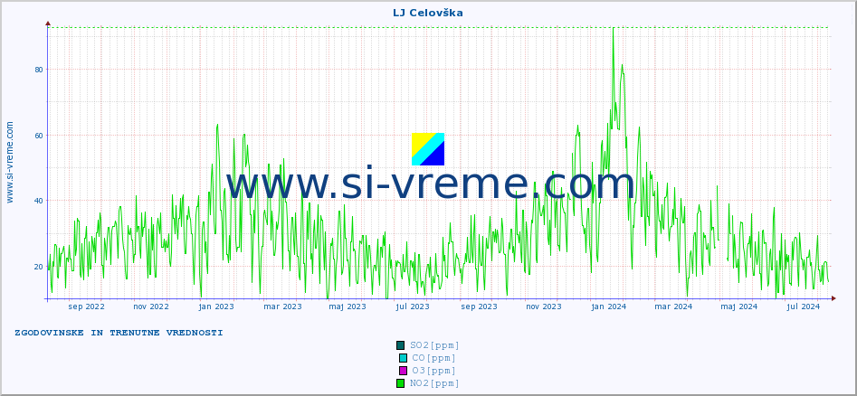 POVPREČJE :: LJ Celovška :: SO2 | CO | O3 | NO2 :: zadnji dve leti / en dan.