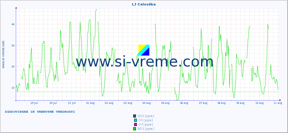 POVPREČJE :: LJ Celovška :: SO2 | CO | O3 | NO2 :: zadnja dva tedna / 30 minut.