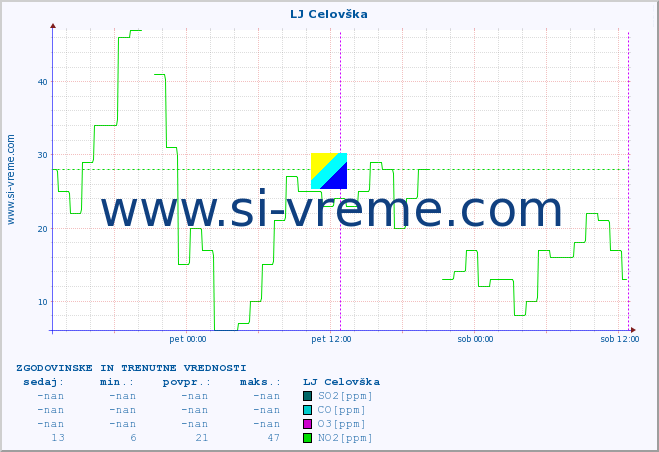 POVPREČJE :: LJ Celovška :: SO2 | CO | O3 | NO2 :: zadnja dva dni / 5 minut.