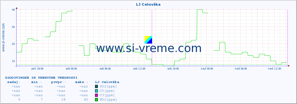 POVPREČJE :: LJ Celovška :: SO2 | CO | O3 | NO2 :: zadnja dva dni / 5 minut.