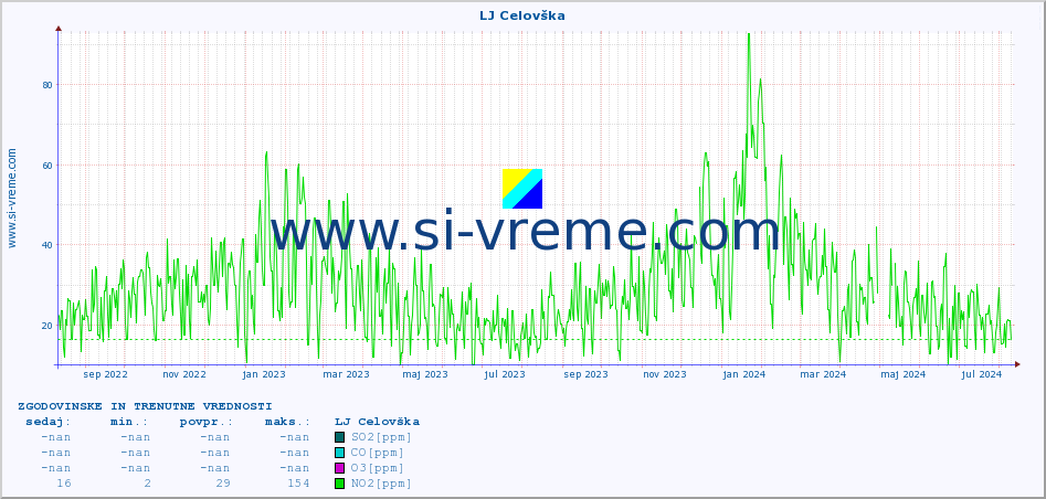 POVPREČJE :: LJ Celovška :: SO2 | CO | O3 | NO2 :: zadnji dve leti / en dan.