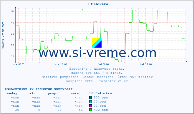 POVPREČJE :: LJ Celovška :: SO2 | CO | O3 | NO2 :: zadnja dva dni / 5 minut.