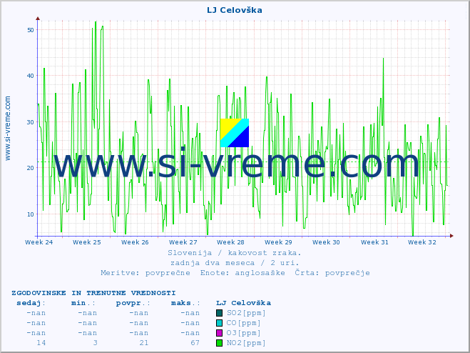POVPREČJE :: LJ Celovška :: SO2 | CO | O3 | NO2 :: zadnja dva meseca / 2 uri.