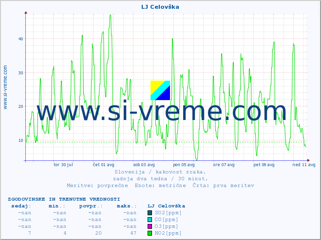 POVPREČJE :: LJ Celovška :: SO2 | CO | O3 | NO2 :: zadnja dva tedna / 30 minut.