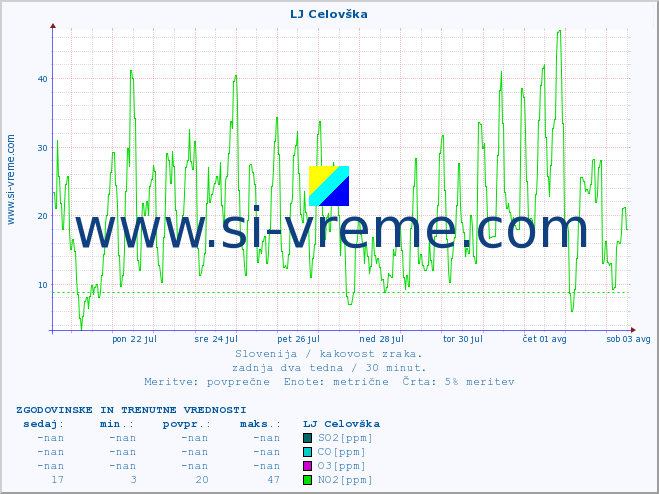 POVPREČJE :: LJ Celovška :: SO2 | CO | O3 | NO2 :: zadnja dva tedna / 30 minut.