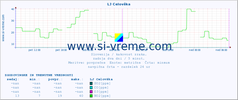 POVPREČJE :: LJ Celovška :: SO2 | CO | O3 | NO2 :: zadnja dva dni / 5 minut.