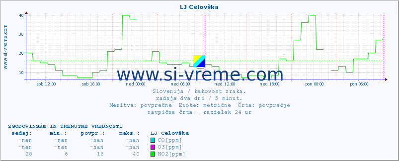 POVPREČJE :: LJ Celovška :: SO2 | CO | O3 | NO2 :: zadnja dva dni / 5 minut.