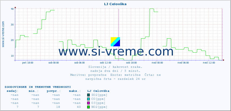 POVPREČJE :: LJ Celovška :: SO2 | CO | O3 | NO2 :: zadnja dva dni / 5 minut.