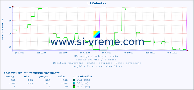 POVPREČJE :: LJ Celovška :: SO2 | CO | O3 | NO2 :: zadnja dva dni / 5 minut.