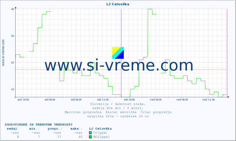POVPREČJE :: LJ Celovška :: SO2 | CO | O3 | NO2 :: zadnja dva dni / 5 minut.