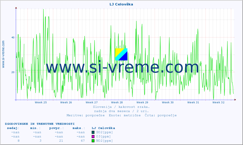 POVPREČJE :: LJ Celovška :: SO2 | CO | O3 | NO2 :: zadnja dva meseca / 2 uri.