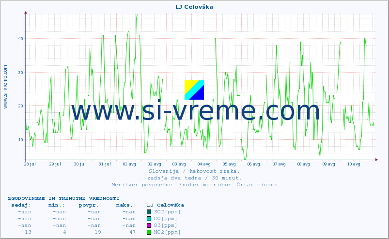 POVPREČJE :: LJ Celovška :: SO2 | CO | O3 | NO2 :: zadnja dva tedna / 30 minut.