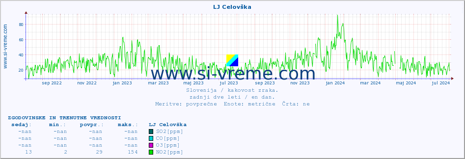 POVPREČJE :: LJ Celovška :: SO2 | CO | O3 | NO2 :: zadnji dve leti / en dan.