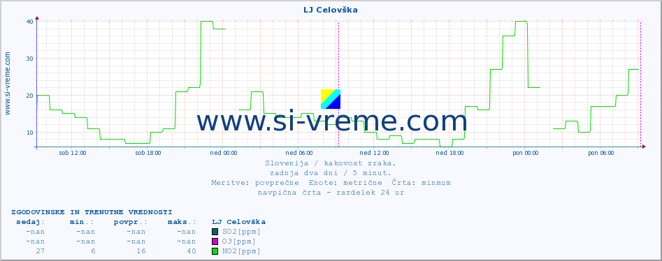 POVPREČJE :: LJ Celovška :: SO2 | CO | O3 | NO2 :: zadnja dva dni / 5 minut.