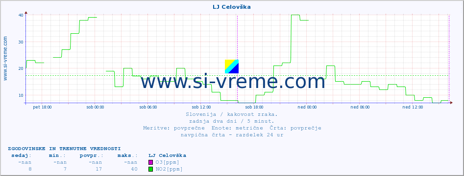 POVPREČJE :: LJ Celovška :: SO2 | CO | O3 | NO2 :: zadnja dva dni / 5 minut.