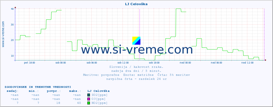 POVPREČJE :: LJ Celovška :: SO2 | CO | O3 | NO2 :: zadnja dva dni / 5 minut.