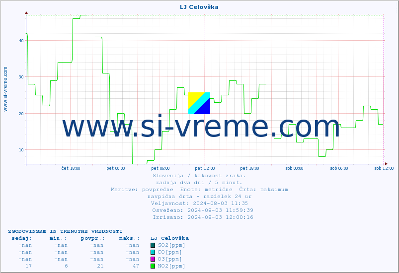 POVPREČJE :: LJ Celovška :: SO2 | CO | O3 | NO2 :: zadnja dva dni / 5 minut.