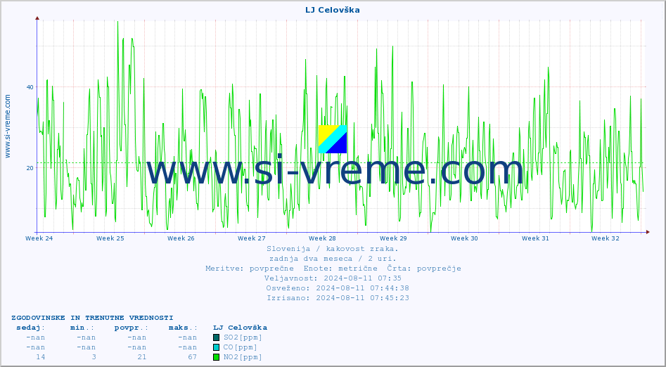 POVPREČJE :: LJ Celovška :: SO2 | CO | O3 | NO2 :: zadnja dva meseca / 2 uri.