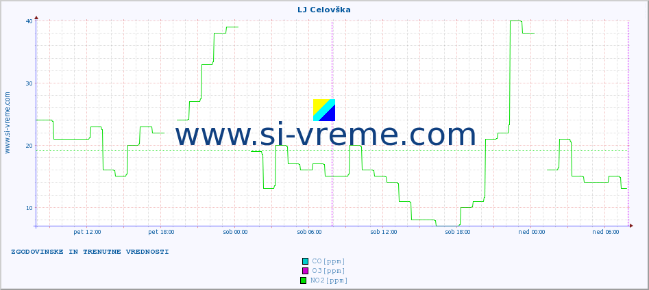 POVPREČJE :: LJ Celovška :: SO2 | CO | O3 | NO2 :: zadnja dva dni / 5 minut.