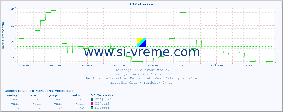 POVPREČJE :: LJ Celovška :: SO2 | CO | O3 | NO2 :: zadnja dva dni / 5 minut.