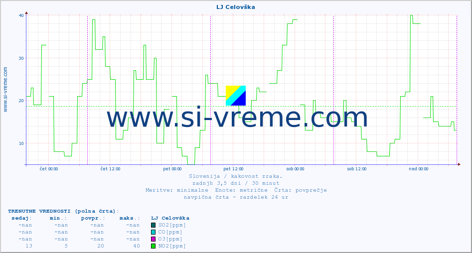 POVPREČJE :: LJ Celovška :: SO2 | CO | O3 | NO2 :: zadnji teden / 30 minut.