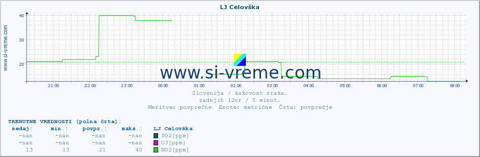 POVPREČJE :: LJ Celovška :: SO2 | CO | O3 | NO2 :: zadnji dan / 5 minut.