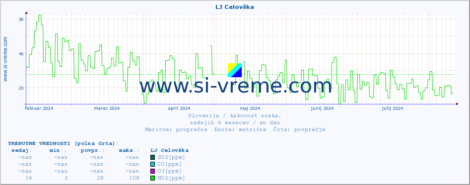 POVPREČJE :: LJ Celovška :: SO2 | CO | O3 | NO2 :: zadnje leto / en dan.