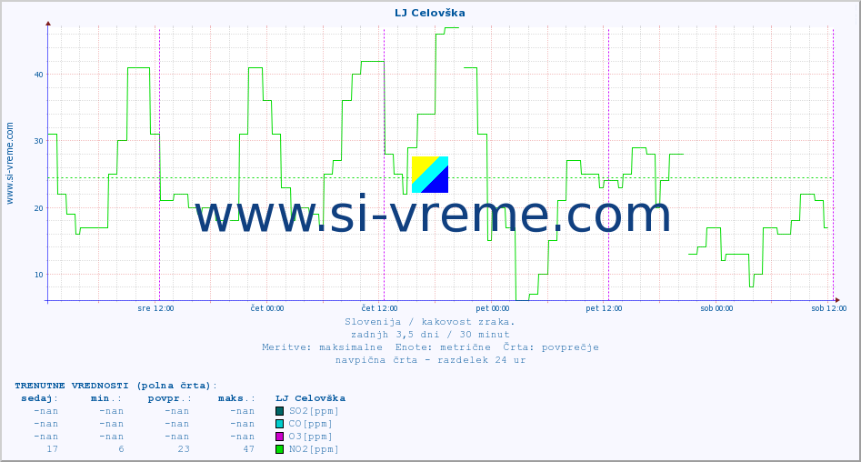 POVPREČJE :: LJ Celovška :: SO2 | CO | O3 | NO2 :: zadnji teden / 30 minut.