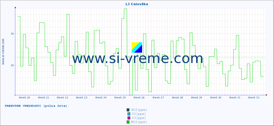 POVPREČJE :: LJ Celovška :: SO2 | CO | O3 | NO2 :: zadnje leto / en dan.