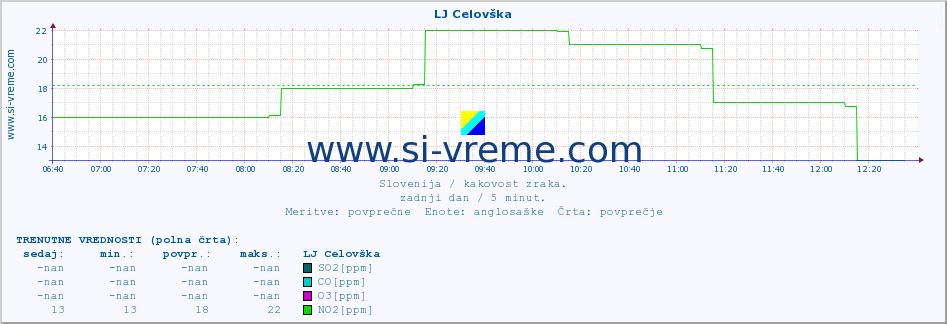 POVPREČJE :: LJ Celovška :: SO2 | CO | O3 | NO2 :: zadnji dan / 5 minut.