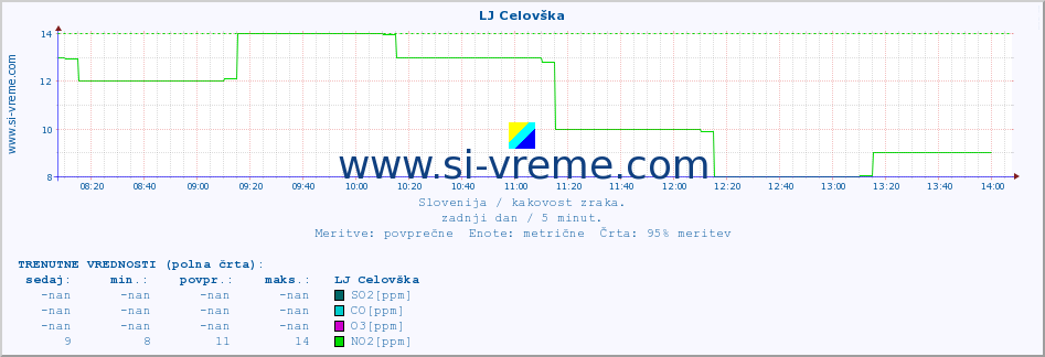 POVPREČJE :: LJ Celovška :: SO2 | CO | O3 | NO2 :: zadnji dan / 5 minut.