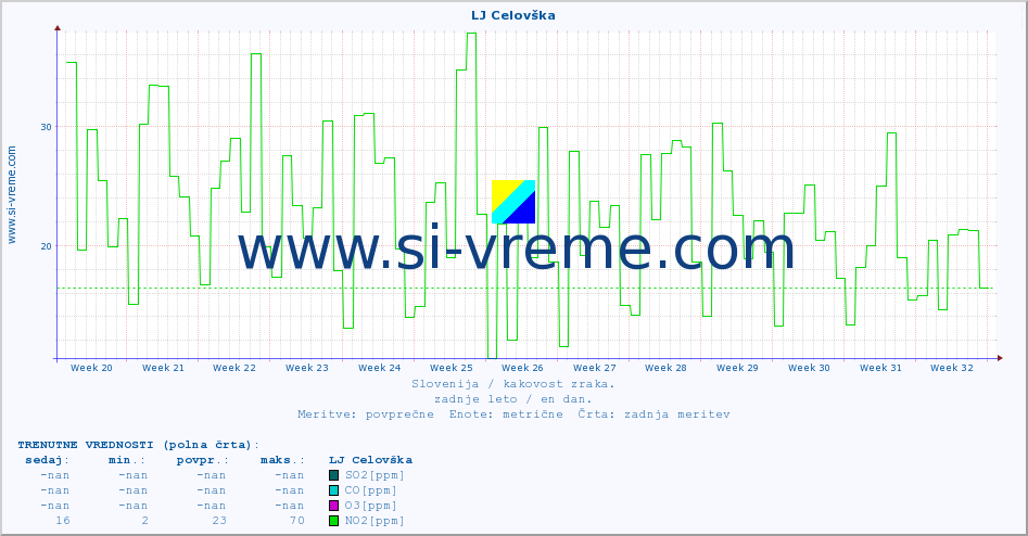 POVPREČJE :: LJ Celovška :: SO2 | CO | O3 | NO2 :: zadnje leto / en dan.