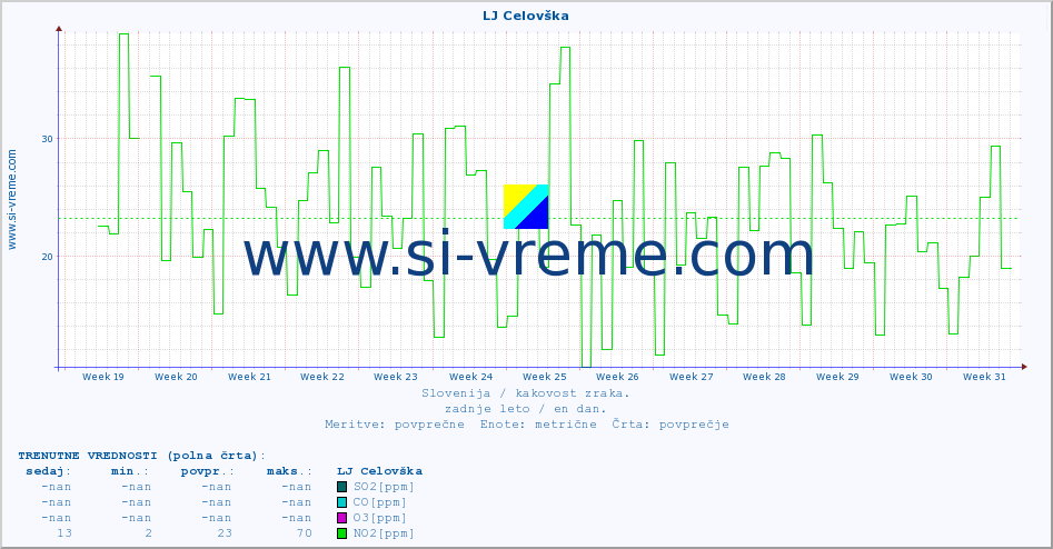 POVPREČJE :: LJ Celovška :: SO2 | CO | O3 | NO2 :: zadnje leto / en dan.