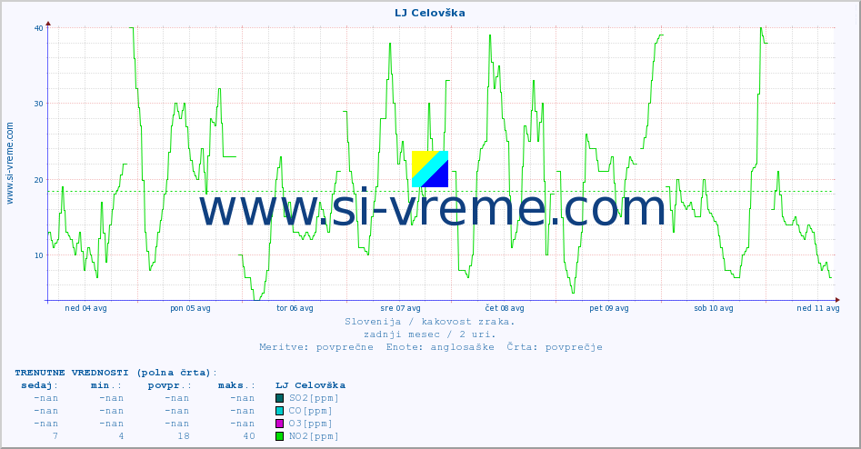 POVPREČJE :: LJ Celovška :: SO2 | CO | O3 | NO2 :: zadnji mesec / 2 uri.