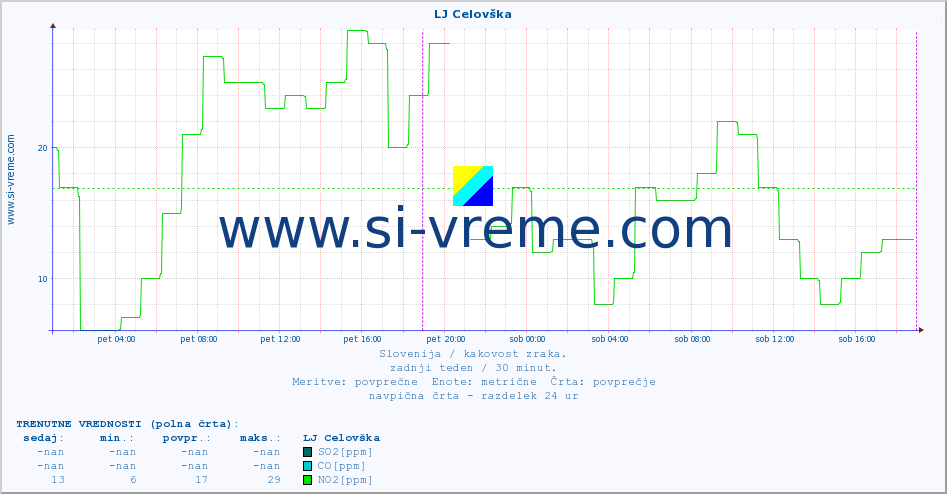 POVPREČJE :: LJ Celovška :: SO2 | CO | O3 | NO2 :: zadnji teden / 30 minut.