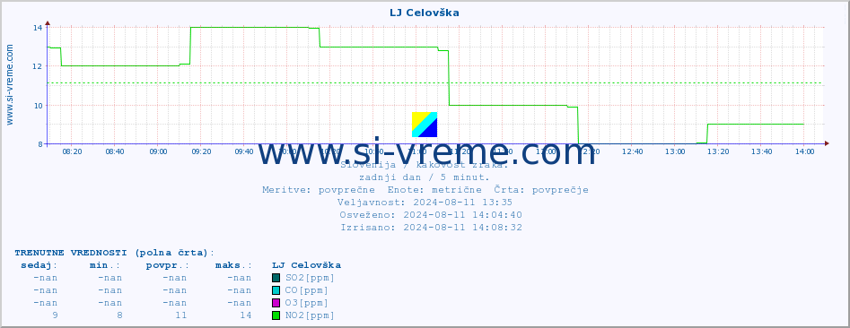 POVPREČJE :: LJ Celovška :: SO2 | CO | O3 | NO2 :: zadnji dan / 5 minut.