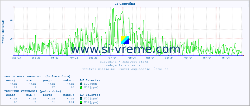 POVPREČJE :: LJ Celovška :: SO2 | CO | O3 | NO2 :: zadnje leto / en dan.