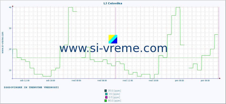 POVPREČJE :: LJ Celovška :: SO2 | CO | O3 | NO2 :: zadnja dva dni / 5 minut.