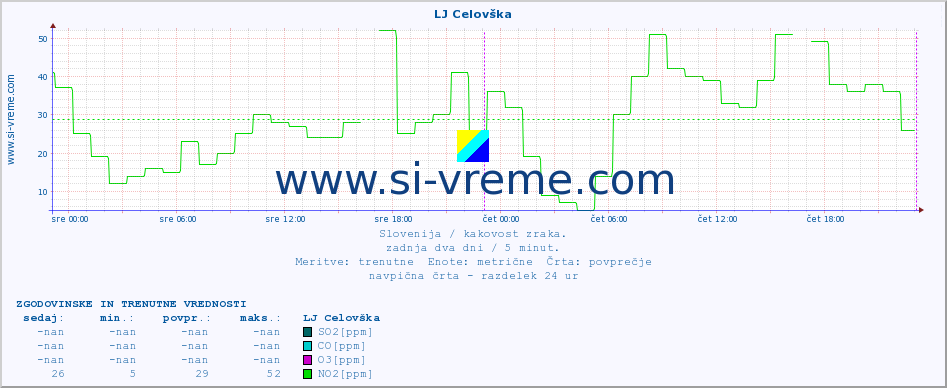 POVPREČJE :: LJ Celovška :: SO2 | CO | O3 | NO2 :: zadnja dva dni / 5 minut.