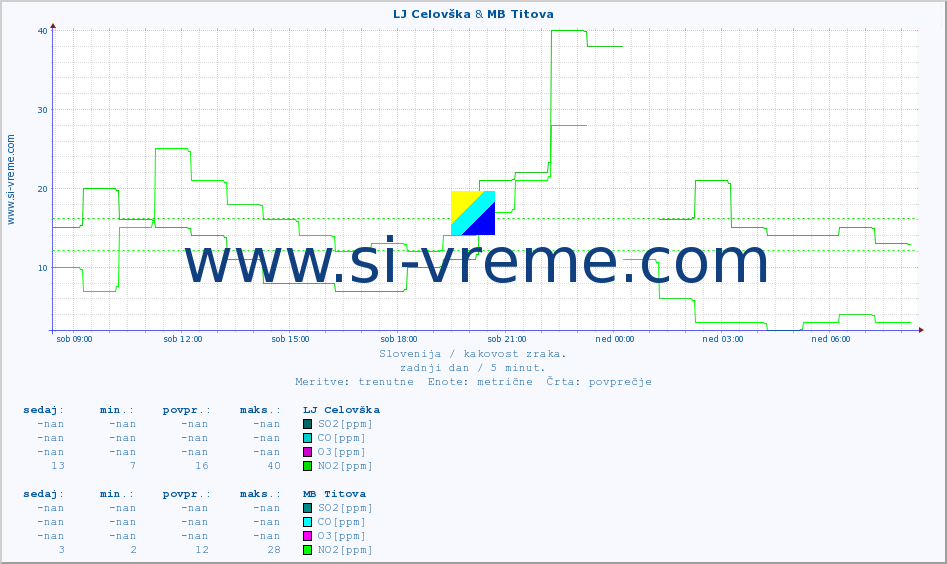 POVPREČJE :: LJ Celovška & MB Titova :: SO2 | CO | O3 | NO2 :: zadnji dan / 5 minut.