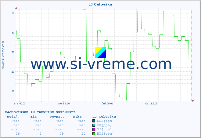 POVPREČJE :: LJ Celovška :: SO2 | CO | O3 | NO2 :: zadnja dva dni / 5 minut.