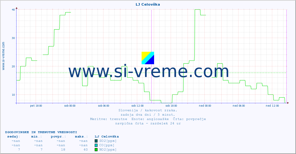 POVPREČJE :: LJ Celovška :: SO2 | CO | O3 | NO2 :: zadnja dva dni / 5 minut.