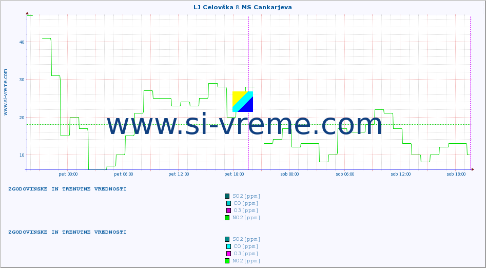 POVPREČJE :: LJ Celovška & MS Cankarjeva :: SO2 | CO | O3 | NO2 :: zadnja dva dni / 5 minut.